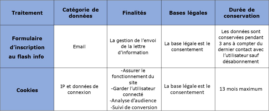 Catégories des données à caractère personnel